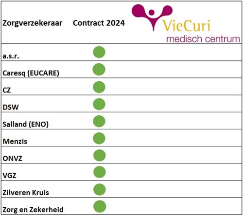 VieCuri heeft voor 2024 contracten afgesloten met alle zorgverzekeraars.