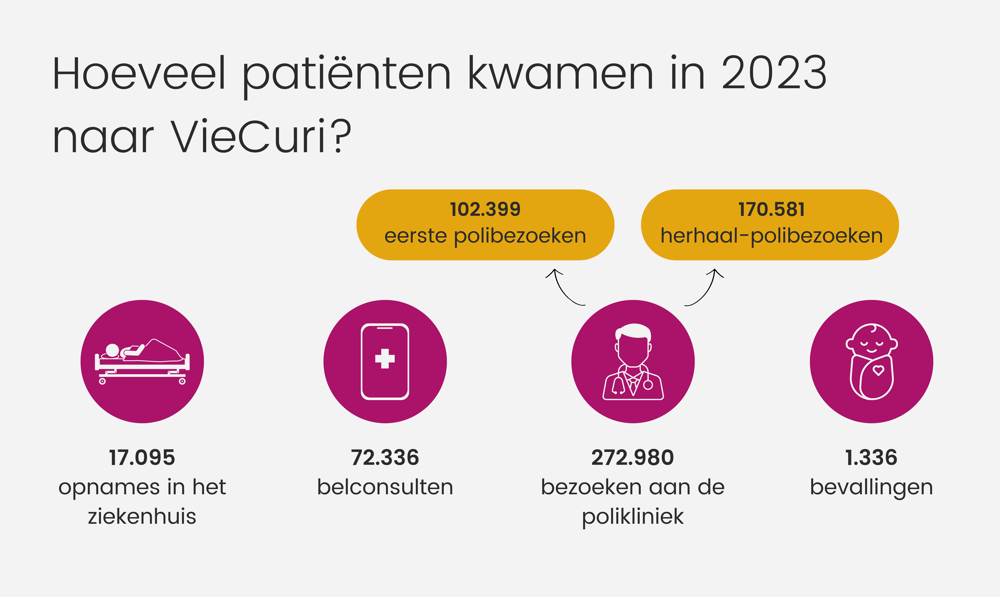 In 2023 kende VieCuri 17.095 opnames in het ziekenhuis. Het aantal bezoeken aan de polikliniek was 272.980. Hiervan waren er 102.399 een 1e polibezoek en 170.581 herhaal polibezoeken. VieCuri had 72.336 belconsulten en 1336 bevallingen.. In 2023 kende VieCuri 17.095 opnames in het ziekenhuis. Het aantal bezoeken aan de polikliniek was 272.980. Hiervan waren er 102.399 een 1e polibezoek en 170.581 herhaal polibezoeken. VieCuri had 72.336 belconsulten en 1336 bevallingen..