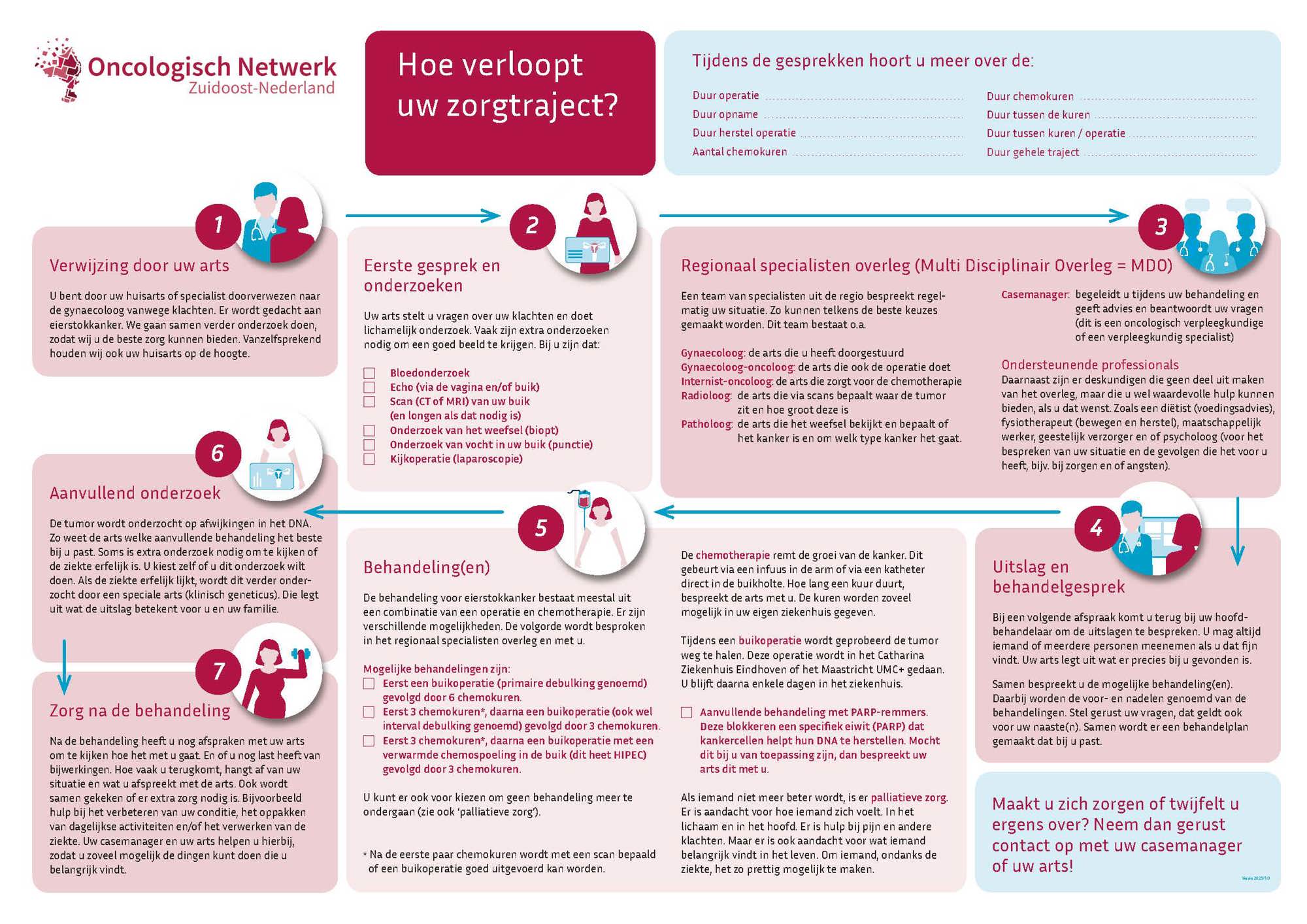 Praatplaat eierstokkanker 
