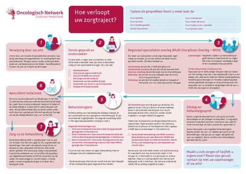 Praatplaat eierstokkanker 