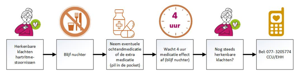 Stroomschema; wat te doen bij aanval hartritmestoornissen Stroomschema; wat te doen bij aanval hartritmestoornissen