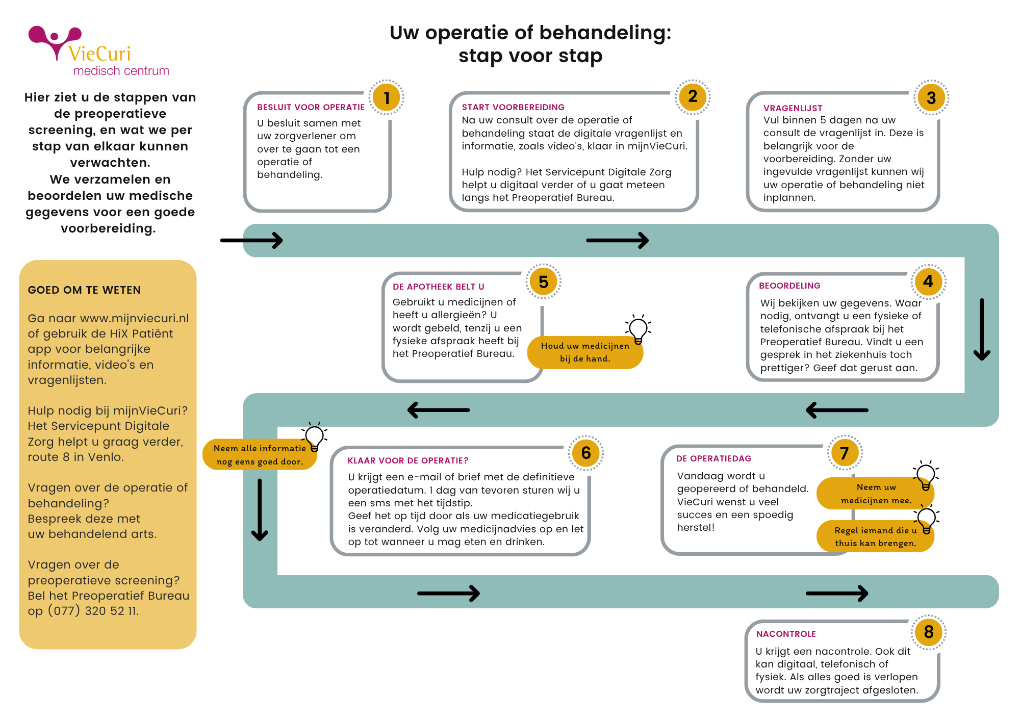 Routekaart preoperatieve screening