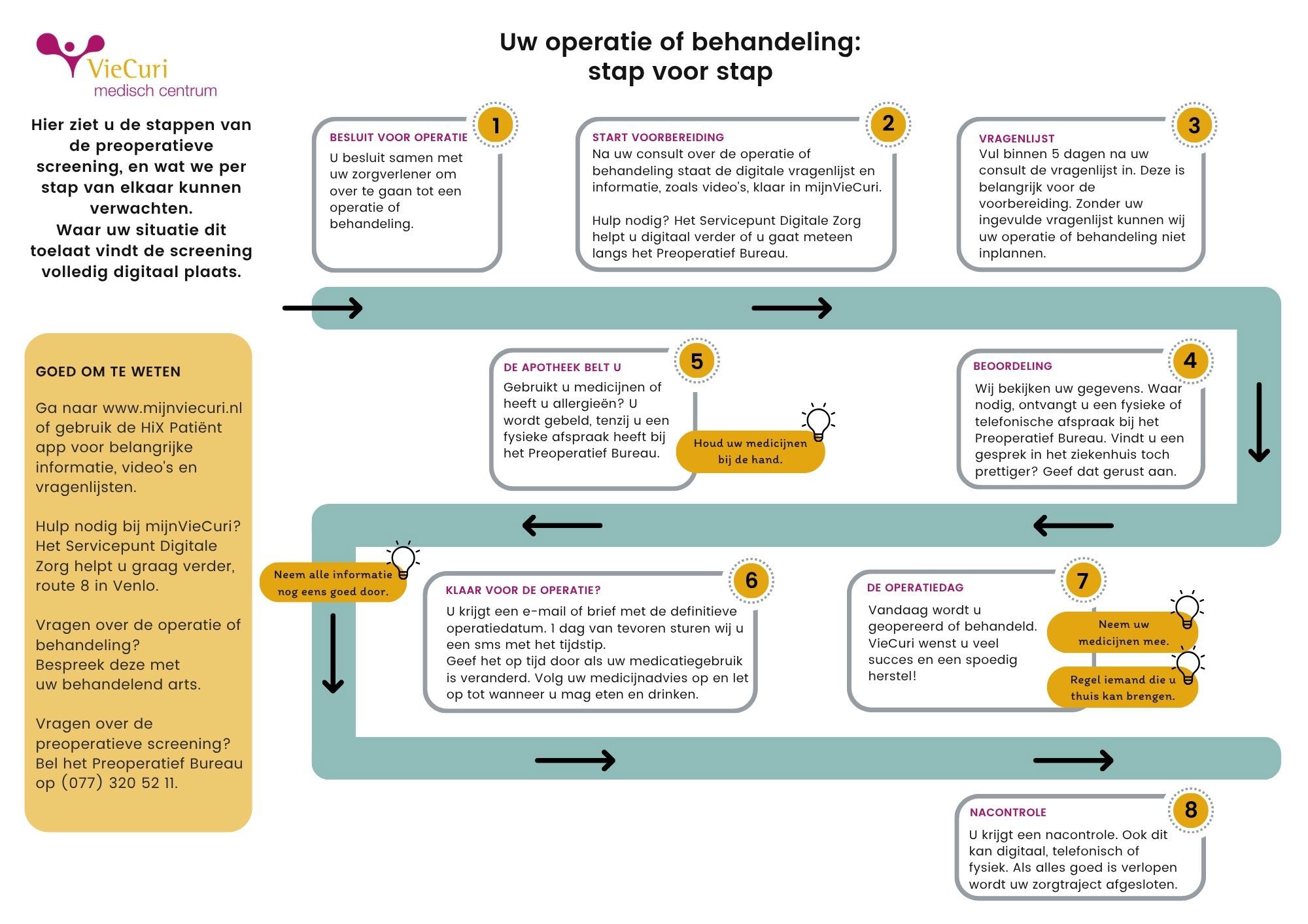 Routekaart preoperatieve screening