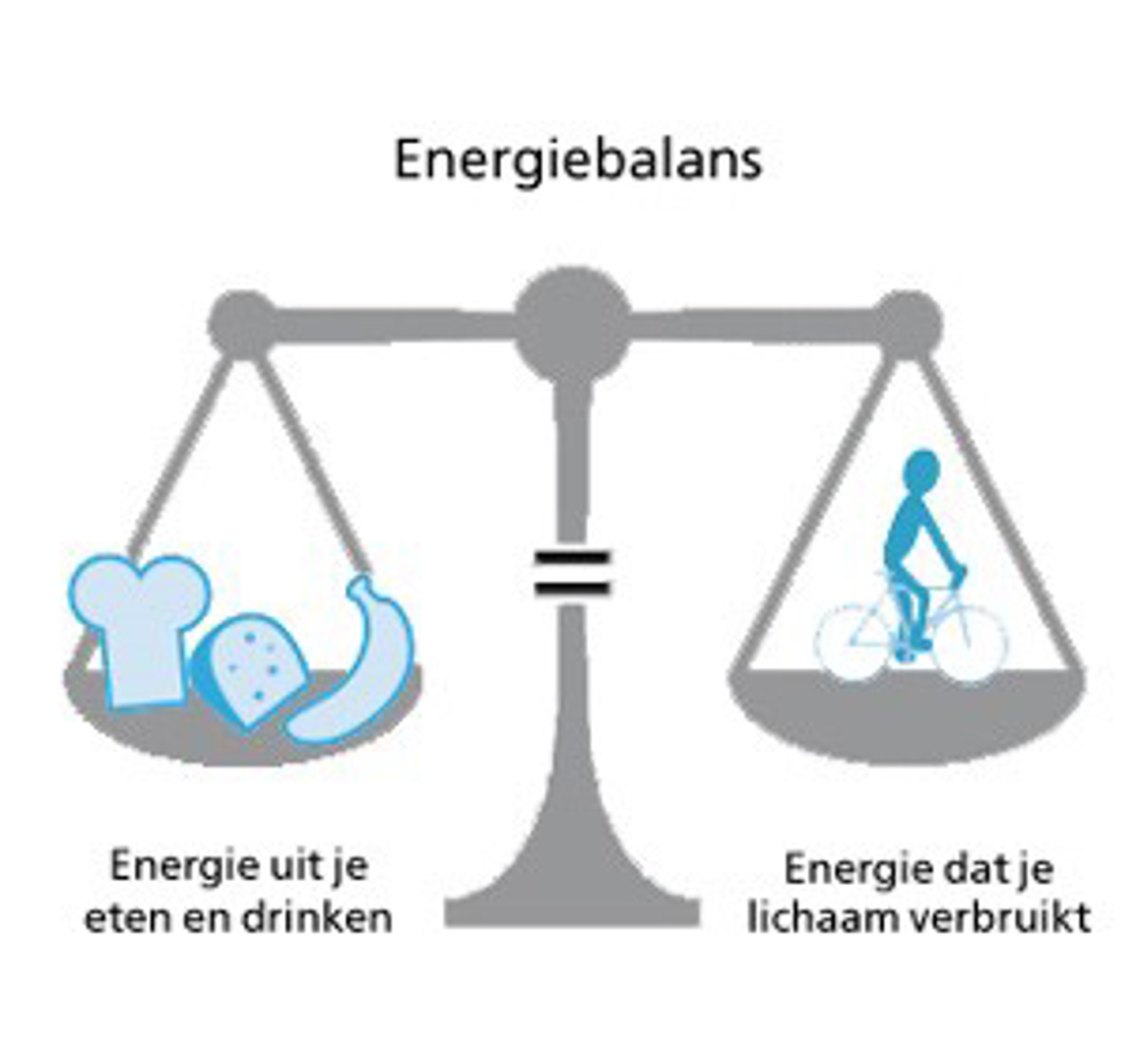 Een weegschaal met aan de ene kant energie uit je eten en drinken en aan de andere kant energie dat je lichaam verbruikt.
